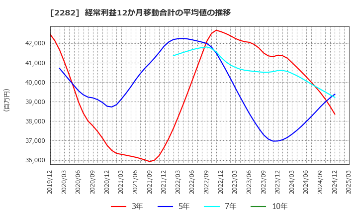 2282 日本ハム(株): 経常利益12か月移動合計の平均値の推移