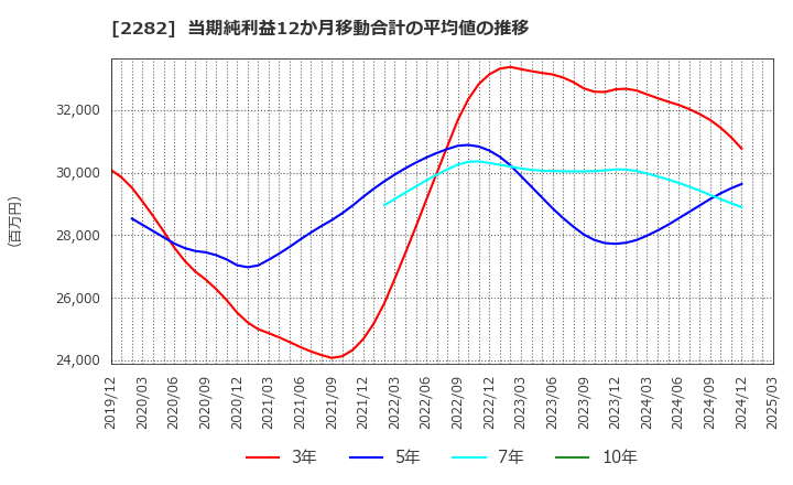 2282 日本ハム(株): 当期純利益12か月移動合計の平均値の推移