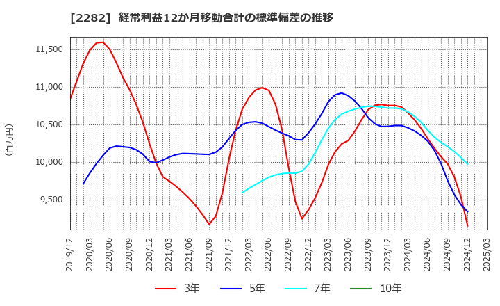 2282 日本ハム(株): 経常利益12か月移動合計の標準偏差の推移