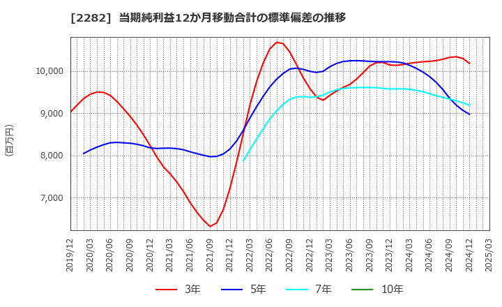 2282 日本ハム(株): 当期純利益12か月移動合計の標準偏差の推移