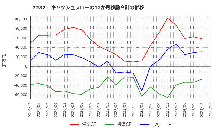 2282 日本ハム(株): キャッシュフローの12か月移動合計の推移