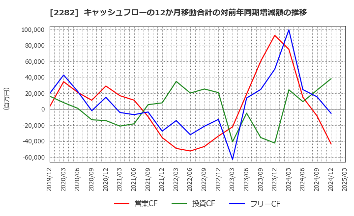 2282 日本ハム(株): キャッシュフローの12か月移動合計の対前年同期増減額の推移