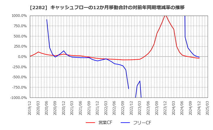2282 日本ハム(株): キャッシュフローの12か月移動合計の対前年同期増減率の推移