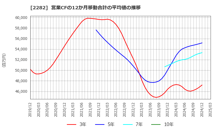 2282 日本ハム(株): 営業CFの12か月移動合計の平均値の推移