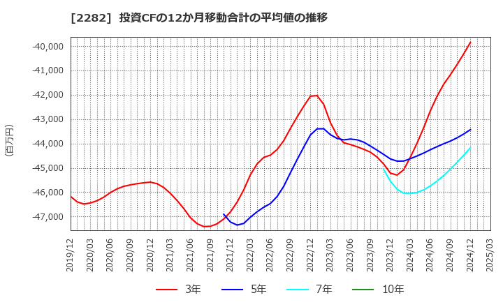 2282 日本ハム(株): 投資CFの12か月移動合計の平均値の推移