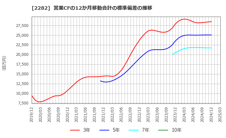 2282 日本ハム(株): 営業CFの12か月移動合計の標準偏差の推移
