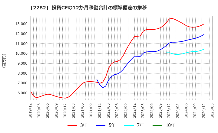 2282 日本ハム(株): 投資CFの12か月移動合計の標準偏差の推移
