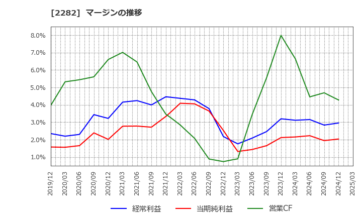 2282 日本ハム(株): マージンの推移