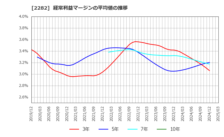 2282 日本ハム(株): 経常利益マージンの平均値の推移