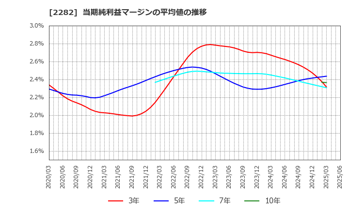 2282 日本ハム(株): 当期純利益マージンの平均値の推移