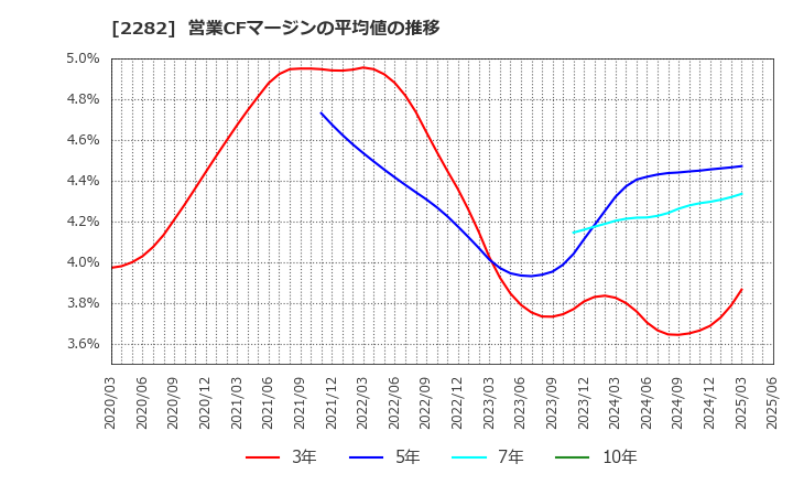 2282 日本ハム(株): 営業CFマージンの平均値の推移