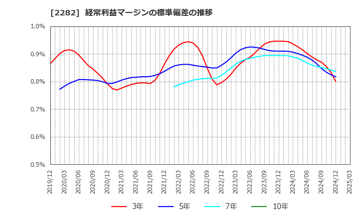 2282 日本ハム(株): 経常利益マージンの標準偏差の推移