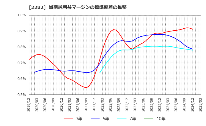 2282 日本ハム(株): 当期純利益マージンの標準偏差の推移
