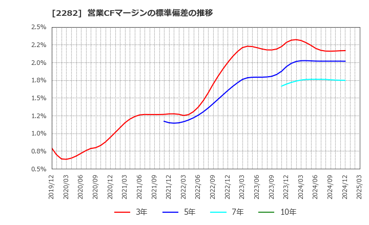 2282 日本ハム(株): 営業CFマージンの標準偏差の推移