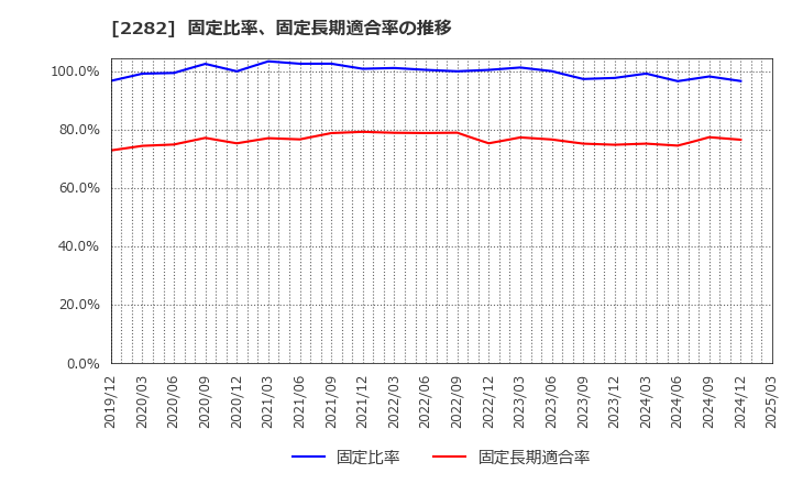 2282 日本ハム(株): 固定比率、固定長期適合率の推移