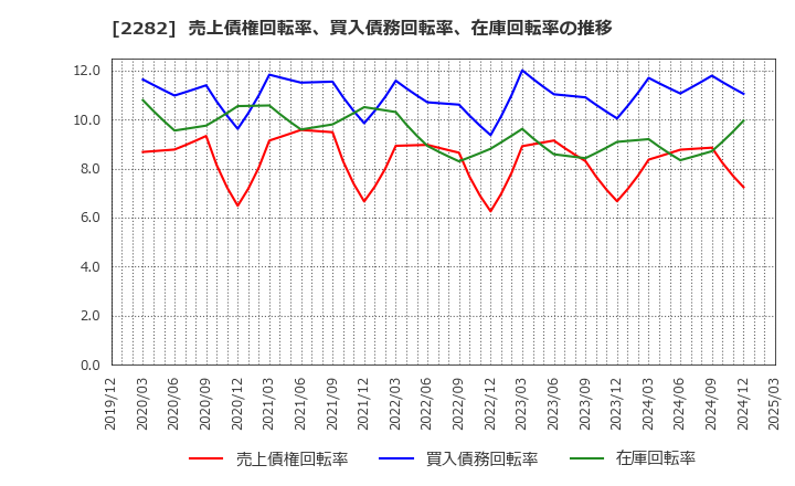 2282 日本ハム(株): 売上債権回転率、買入債務回転率、在庫回転率の推移