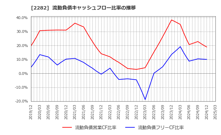 2282 日本ハム(株): 流動負債キャッシュフロー比率の推移