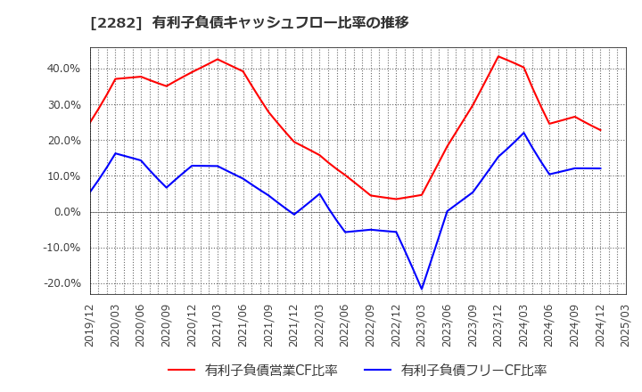 2282 日本ハム(株): 有利子負債キャッシュフロー比率の推移