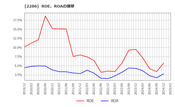 2286 林兼産業(株): ROE、ROAの推移