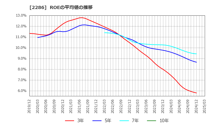 2286 林兼産業(株): ROEの平均値の推移