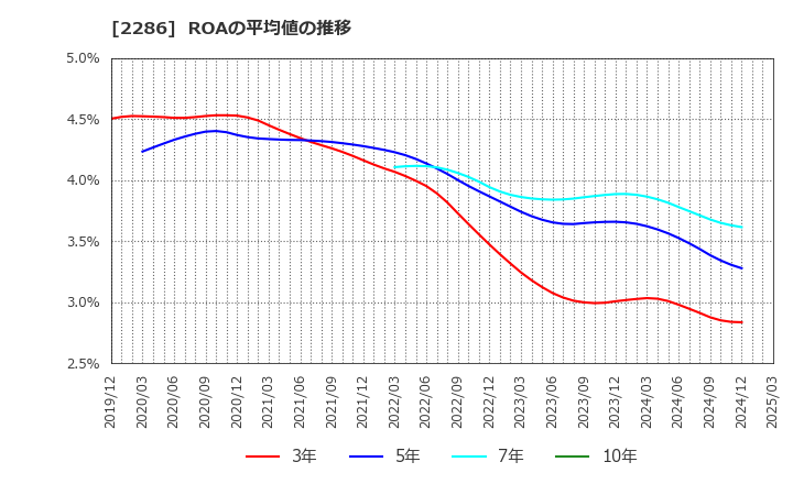 2286 林兼産業(株): ROAの平均値の推移