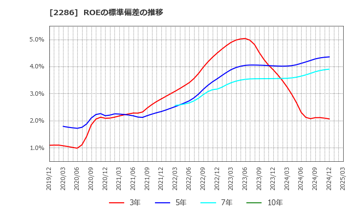 2286 林兼産業(株): ROEの標準偏差の推移