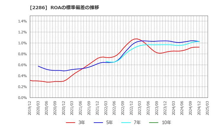 2286 林兼産業(株): ROAの標準偏差の推移