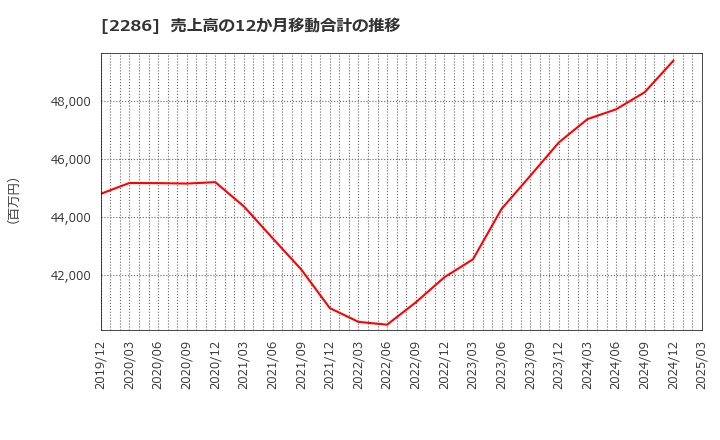 2286 林兼産業(株): 売上高の12か月移動合計の推移