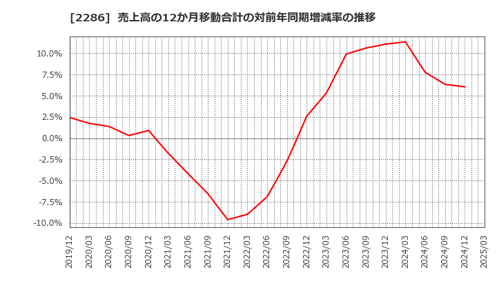 2286 林兼産業(株): 売上高の12か月移動合計の対前年同期増減率の推移