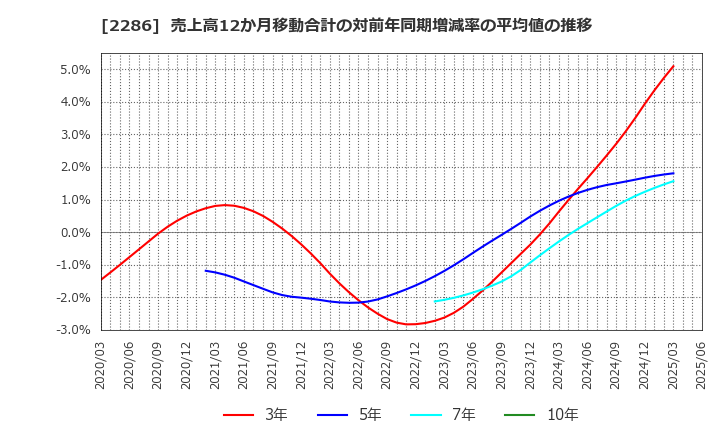 2286 林兼産業(株): 売上高12か月移動合計の対前年同期増減率の平均値の推移