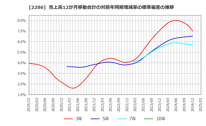 2286 林兼産業(株): 売上高12か月移動合計の対前年同期増減率の標準偏差の推移