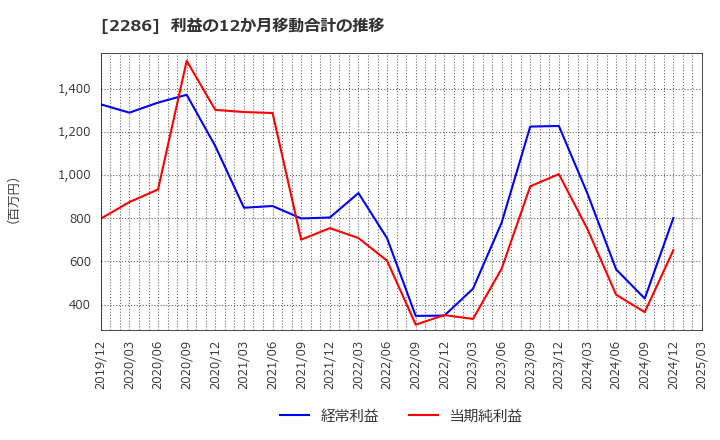2286 林兼産業(株): 利益の12か月移動合計の推移
