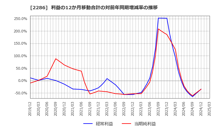 2286 林兼産業(株): 利益の12か月移動合計の対前年同期増減率の推移