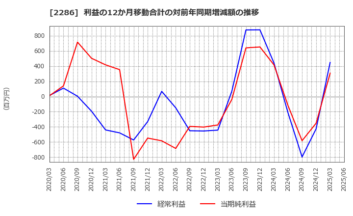 2286 林兼産業(株): 利益の12か月移動合計の対前年同期増減額の推移
