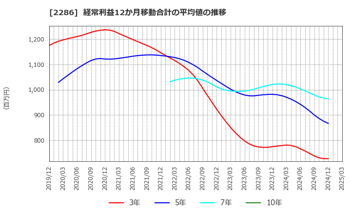 2286 林兼産業(株): 経常利益12か月移動合計の平均値の推移