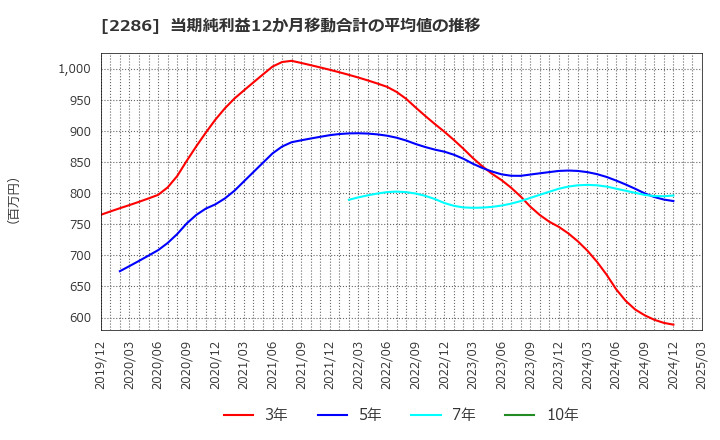 2286 林兼産業(株): 当期純利益12か月移動合計の平均値の推移