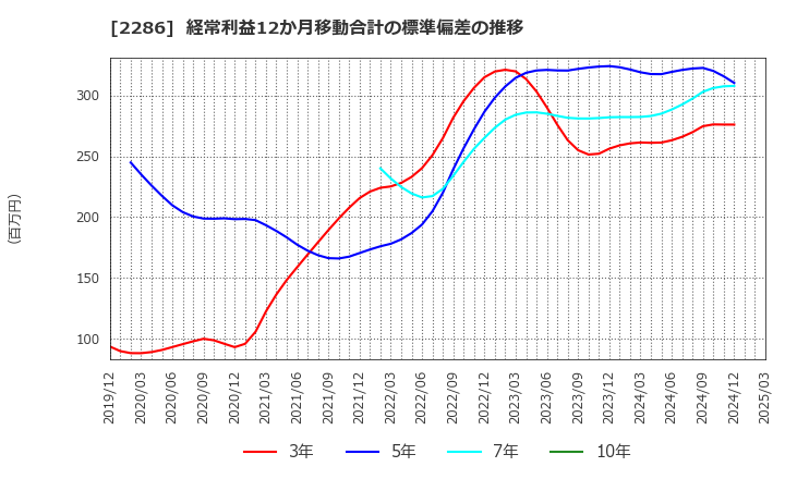 2286 林兼産業(株): 経常利益12か月移動合計の標準偏差の推移