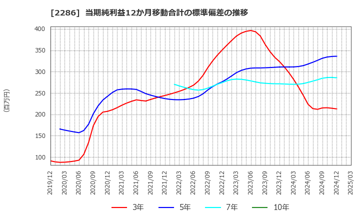 2286 林兼産業(株): 当期純利益12か月移動合計の標準偏差の推移