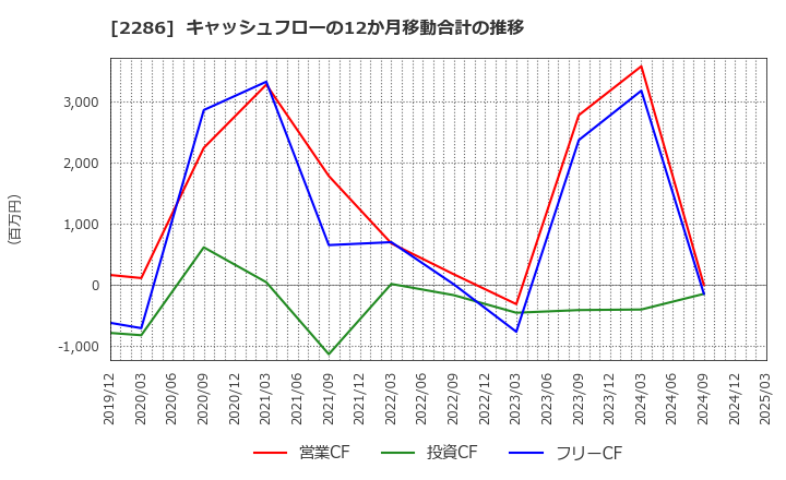 2286 林兼産業(株): キャッシュフローの12か月移動合計の推移