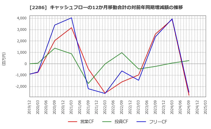 2286 林兼産業(株): キャッシュフローの12か月移動合計の対前年同期増減額の推移
