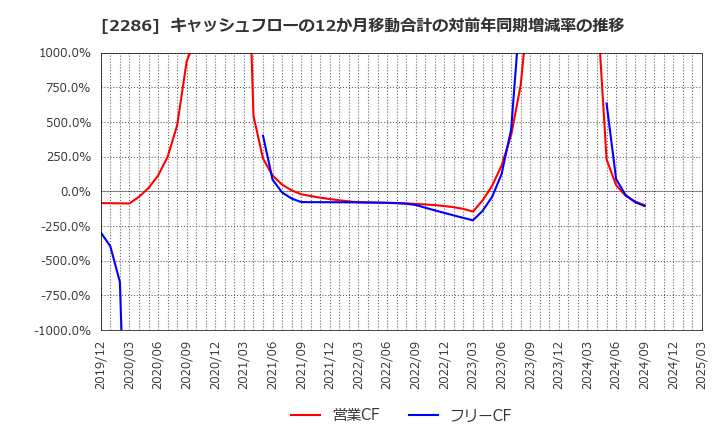 2286 林兼産業(株): キャッシュフローの12か月移動合計の対前年同期増減率の推移