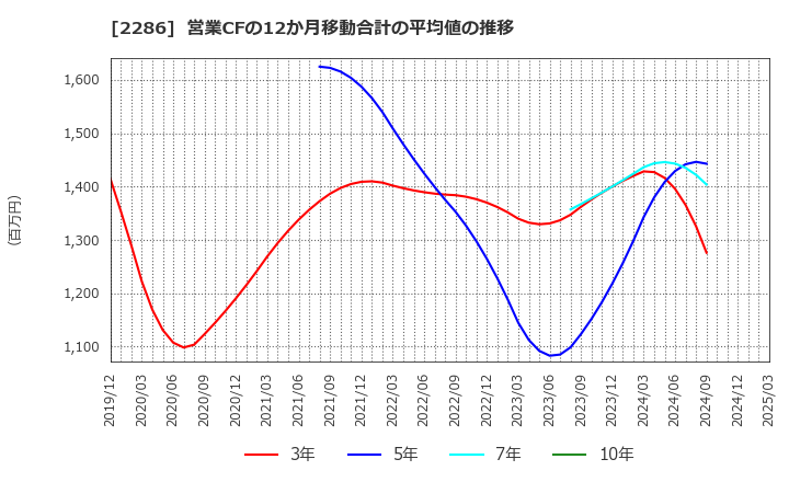 2286 林兼産業(株): 営業CFの12か月移動合計の平均値の推移