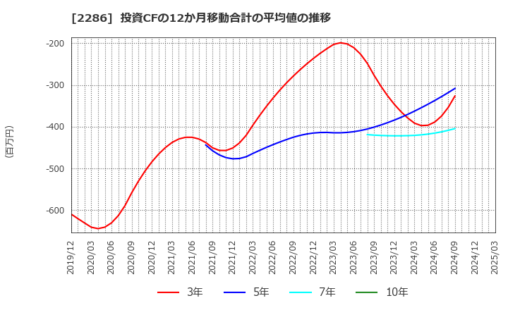 2286 林兼産業(株): 投資CFの12か月移動合計の平均値の推移