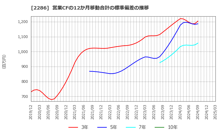 2286 林兼産業(株): 営業CFの12か月移動合計の標準偏差の推移
