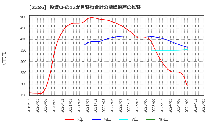 2286 林兼産業(株): 投資CFの12か月移動合計の標準偏差の推移