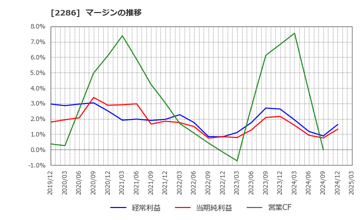 2286 林兼産業(株): マージンの推移