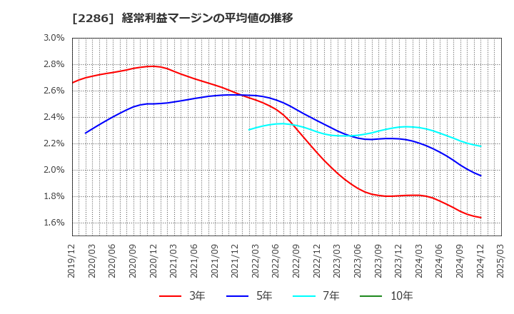 2286 林兼産業(株): 経常利益マージンの平均値の推移