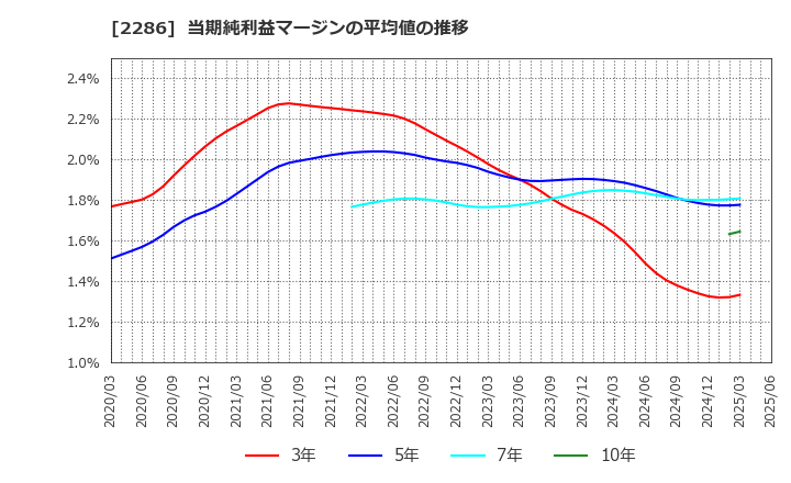 2286 林兼産業(株): 当期純利益マージンの平均値の推移