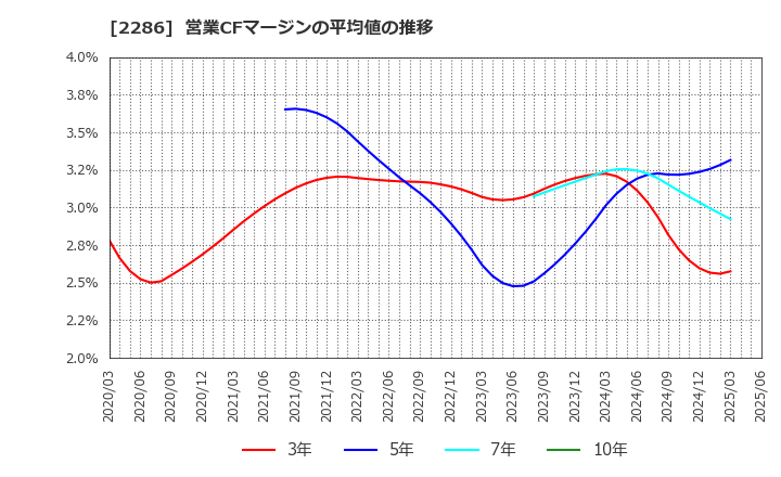2286 林兼産業(株): 営業CFマージンの平均値の推移