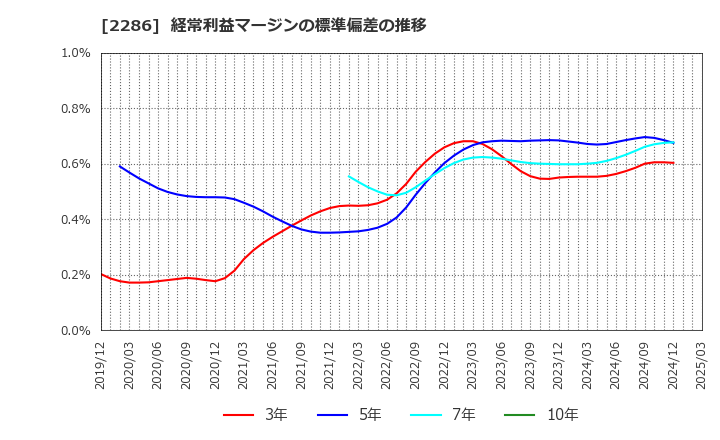 2286 林兼産業(株): 経常利益マージンの標準偏差の推移